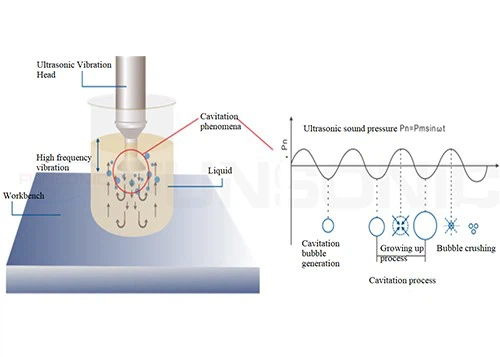 Ultrasonic Sonochemistry 2 Ultrasonic Sonochemistry 2